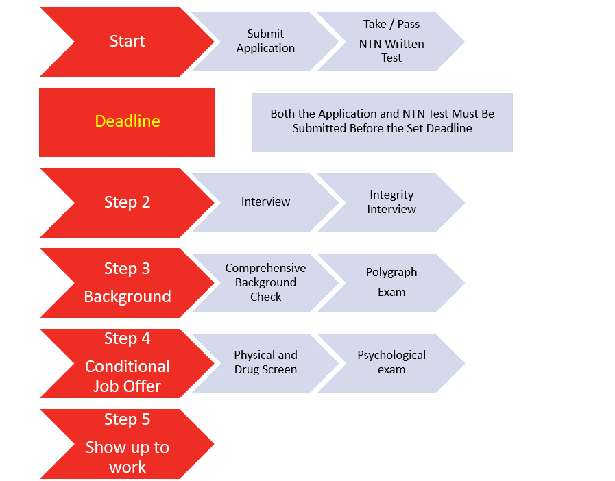 Entry level process