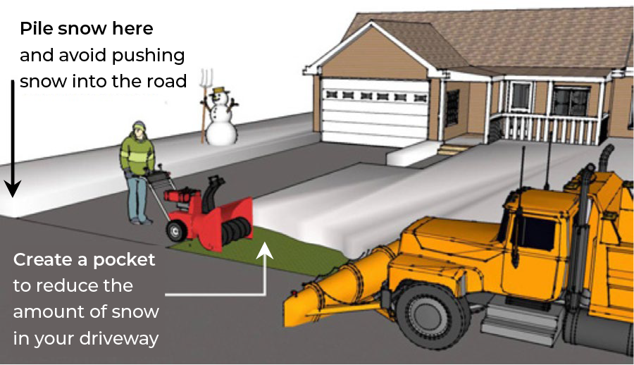 Person plowing driveway. An arrow points to the left of the driveway and says "Pile snow here and avoid pushing snow into the road." Another arrow points to the right of the driveway with snow removed in the parkway and says "Create a pocked to reduce the amount of snow in your driveway."