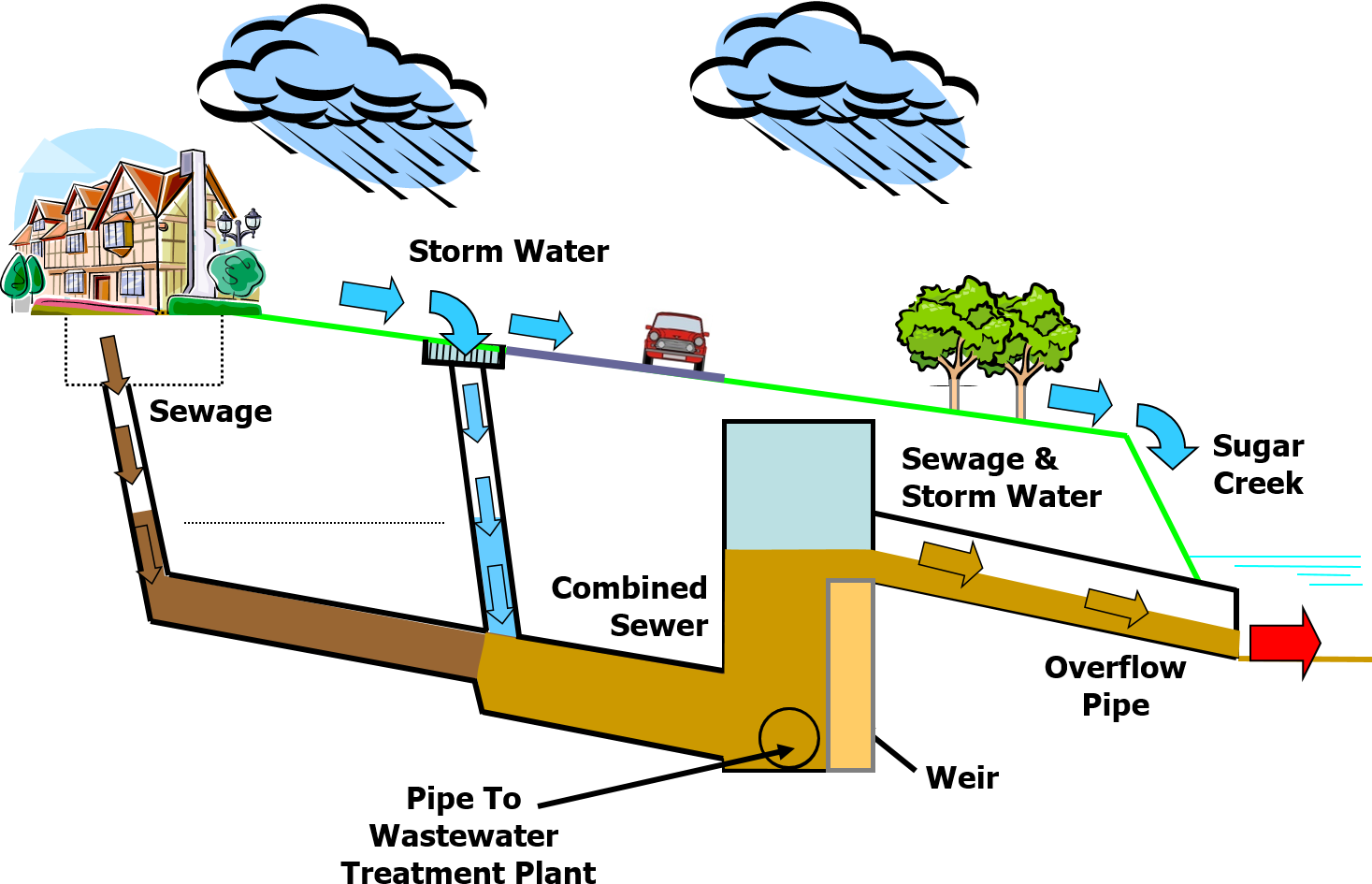 Combined Sewer Overflow System