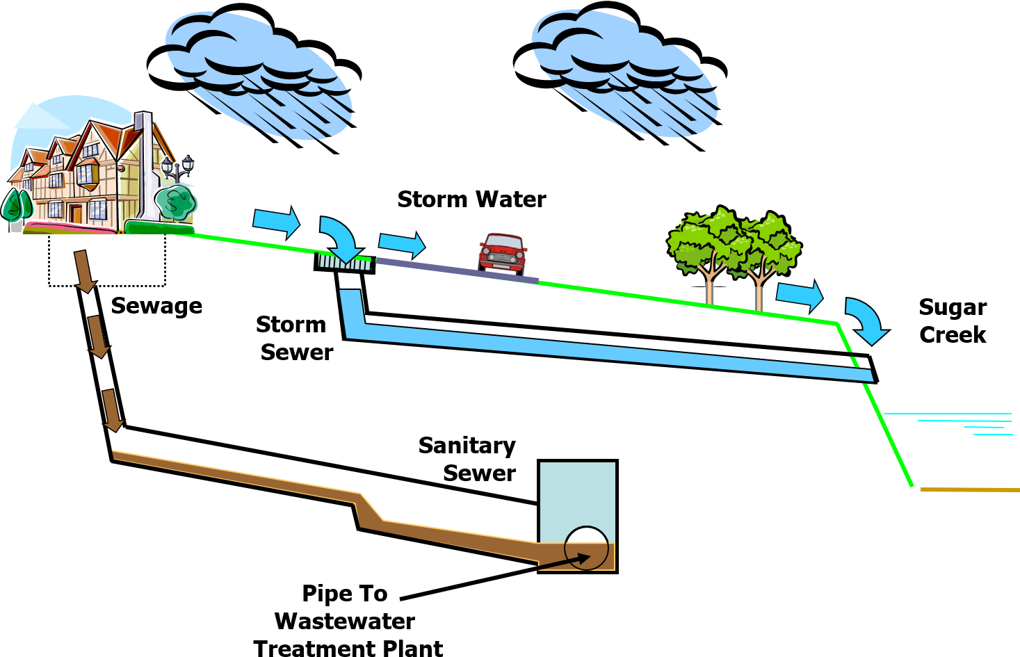 Separated Sewer System